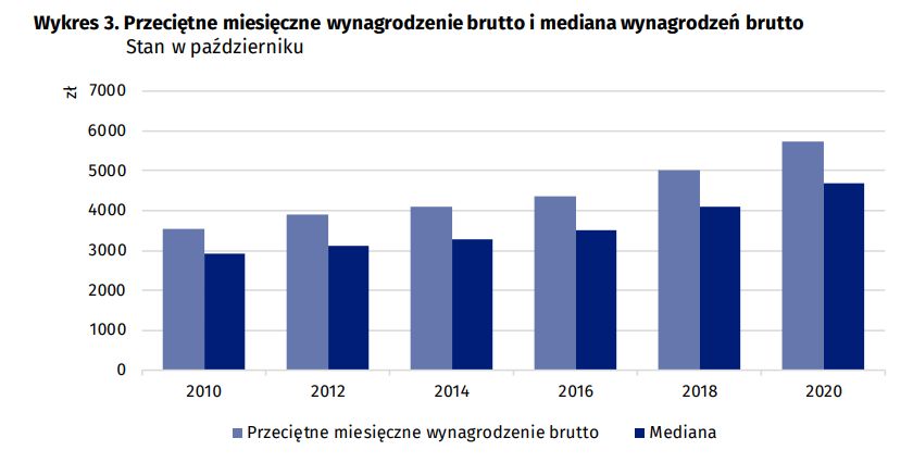 Przeciętne miesięczne wynagrodzenie i mediana wynagrodzeń brutto 