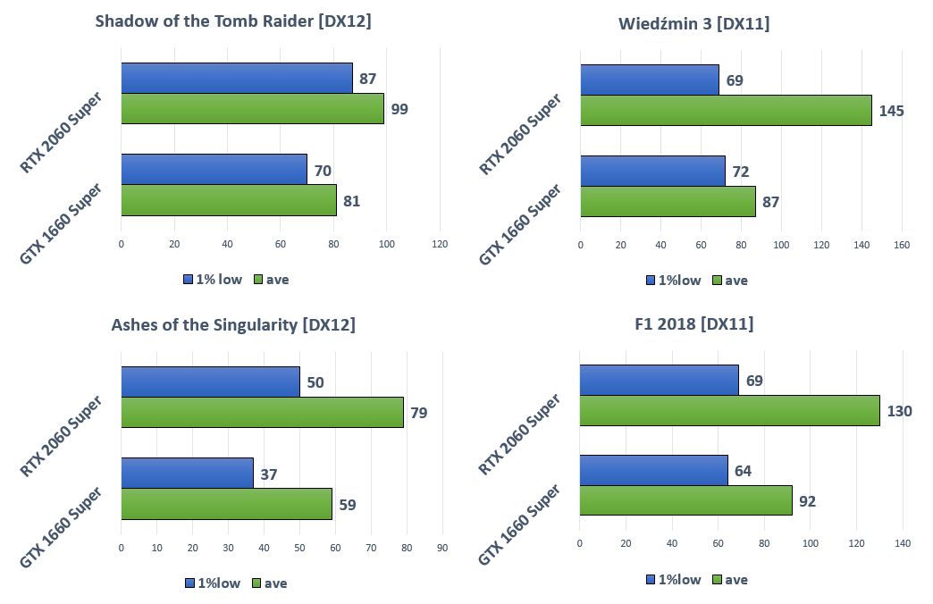 DX12 zdecydowanie punktuje w kontekście słabszych układów.