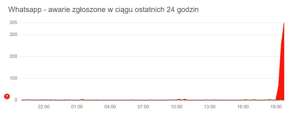 Problemy z WhatsAppem - zgłoszenia w downdetector