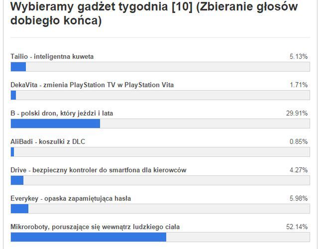 Gadżet tygodnia [10] – znamy wyniki głosowania. Co wybraliście? 2