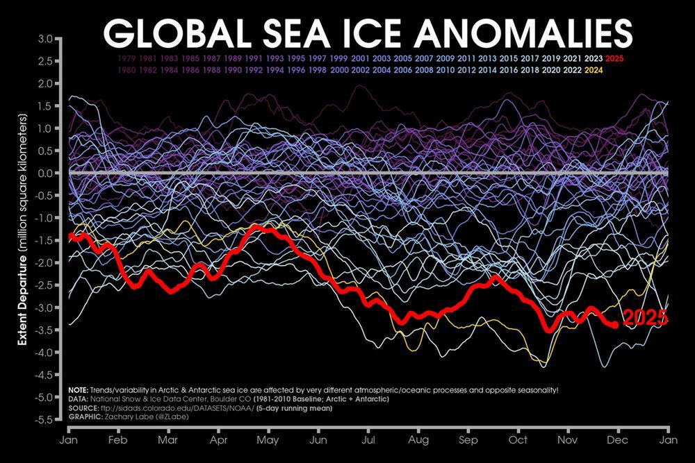 Zasięg globalnej pokrywy lodowej jest o ponad 3 miliony kilometr