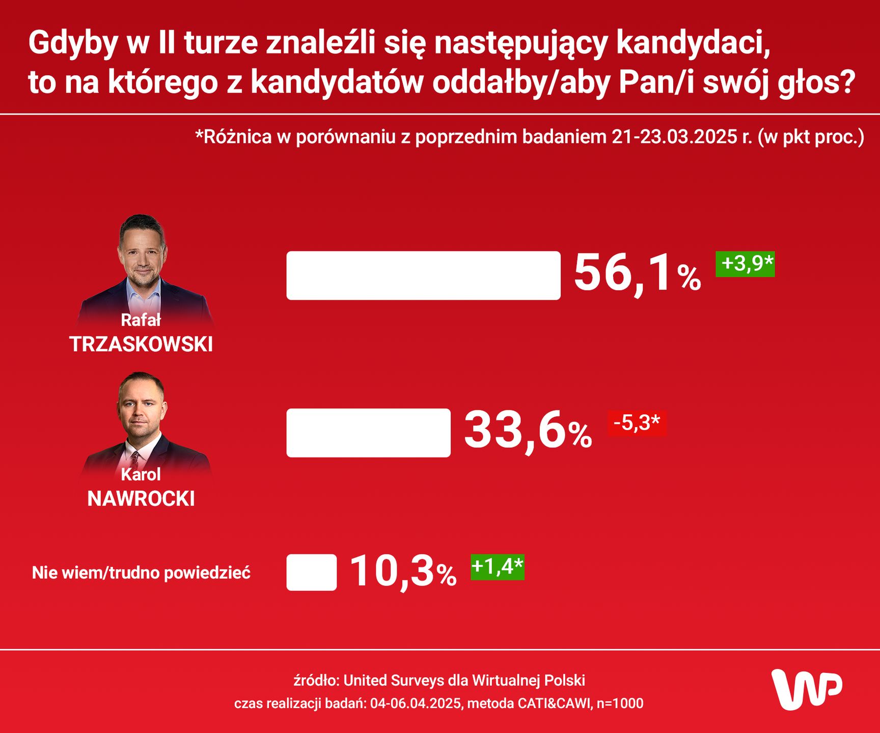 Kto wygrałby wybory?