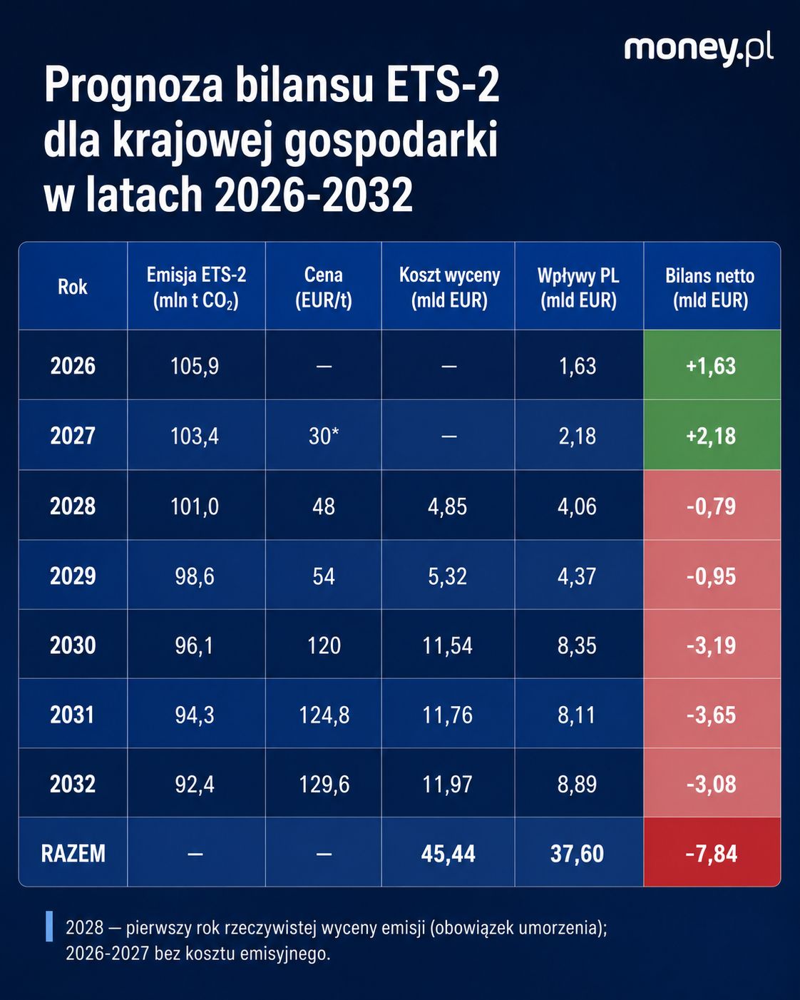 Prognoza kosztów ETS 2 dla Polski Centrum Strategii Rozwojowych 