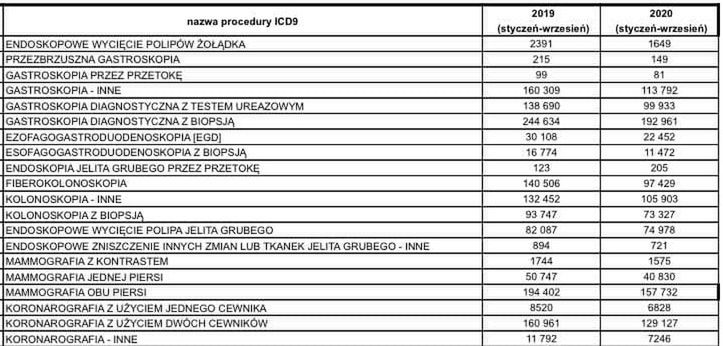 Dane NFZ dotyczące badań diagnostycznych