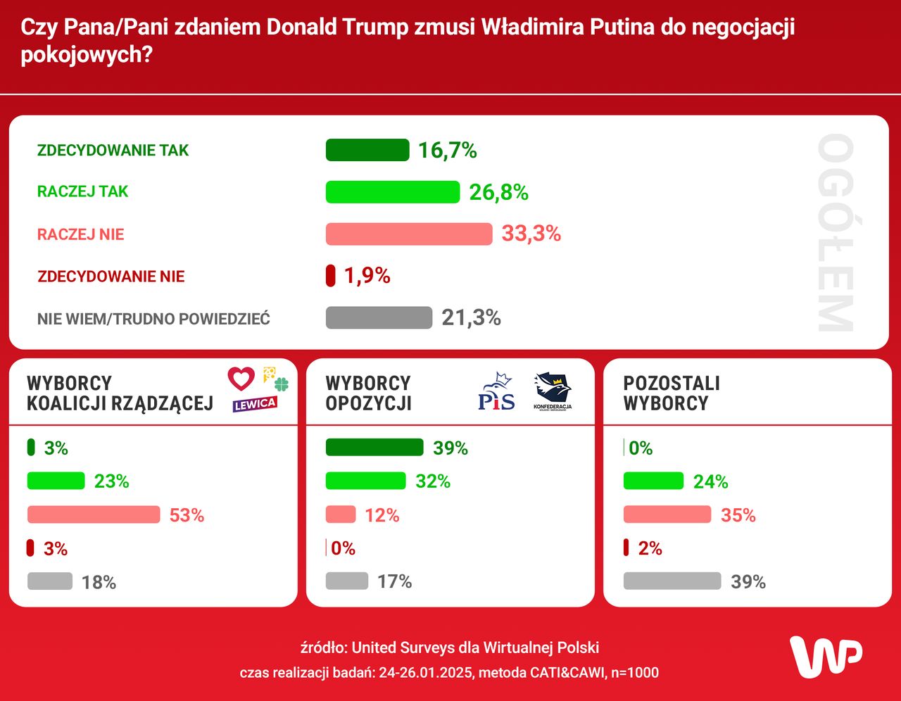 Czy Trump zmusi Putina do rozmów pokojowych?