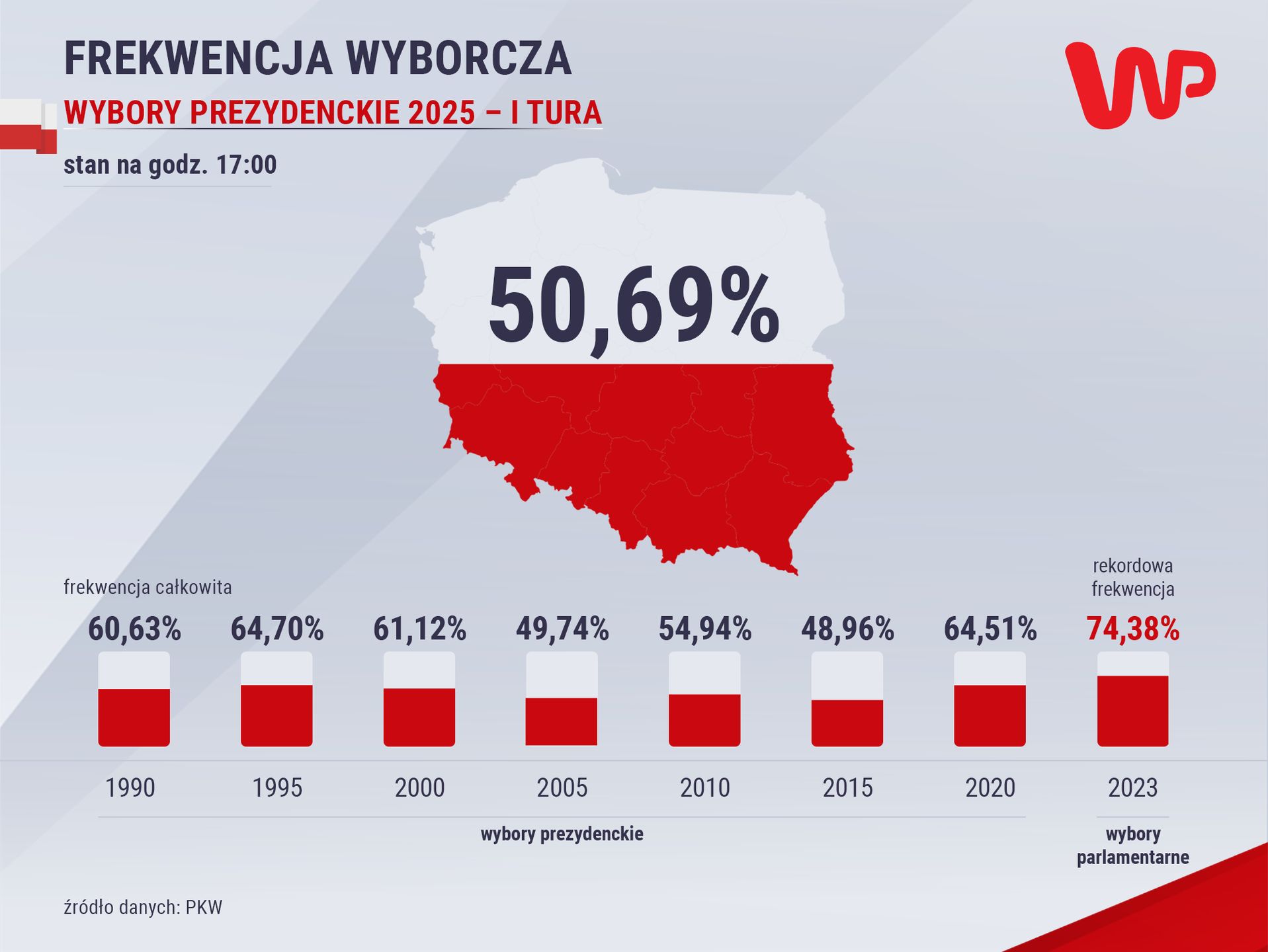 Frekwencja do godz. 17 w porównaniu z poprzendimi wyborami