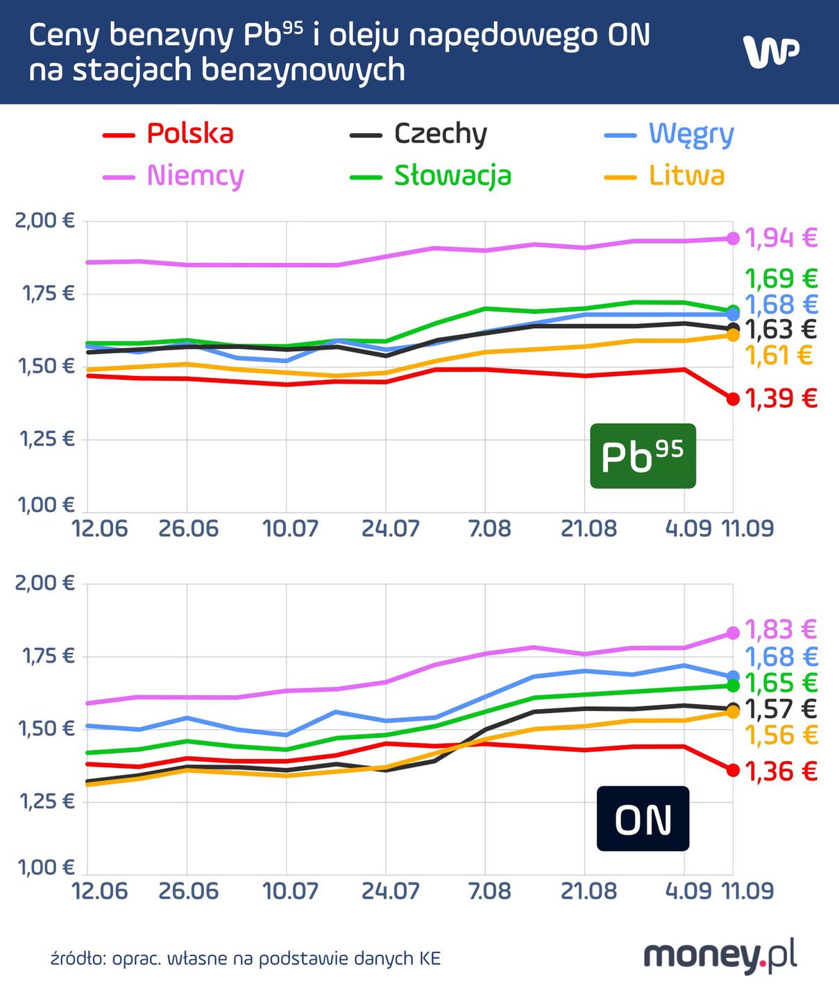 Ceny paliw w Polsce i u naszych sąsiadów. Dane Komisji Europejskiej