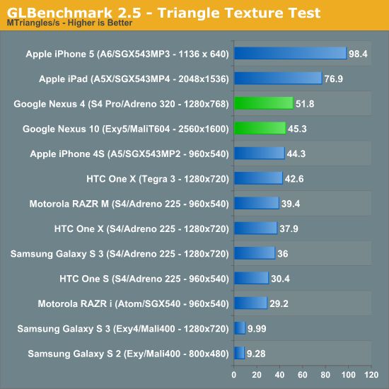 GLBenchmark 2.5 - Traingle Texture Test