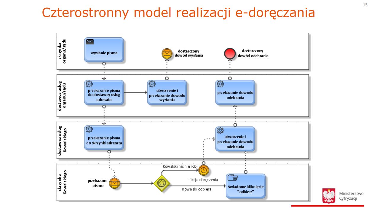 Czterostronny model realizacji e-Doręczenia, fragment Wizji projektu.