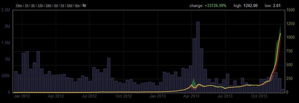 Litecoin - cyfrowa waluta, która zyskuje na wartości szybciej niż bitcoin 2