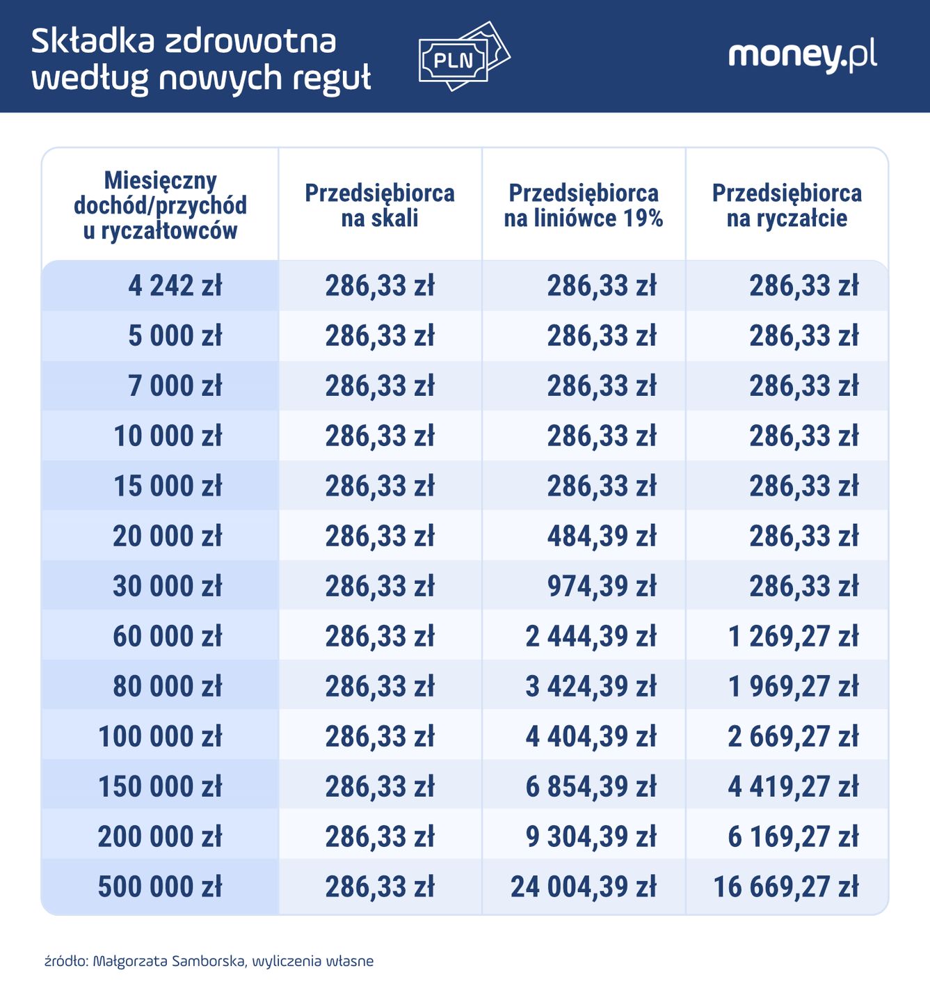 Składka zdrowotna wg nowych reguł