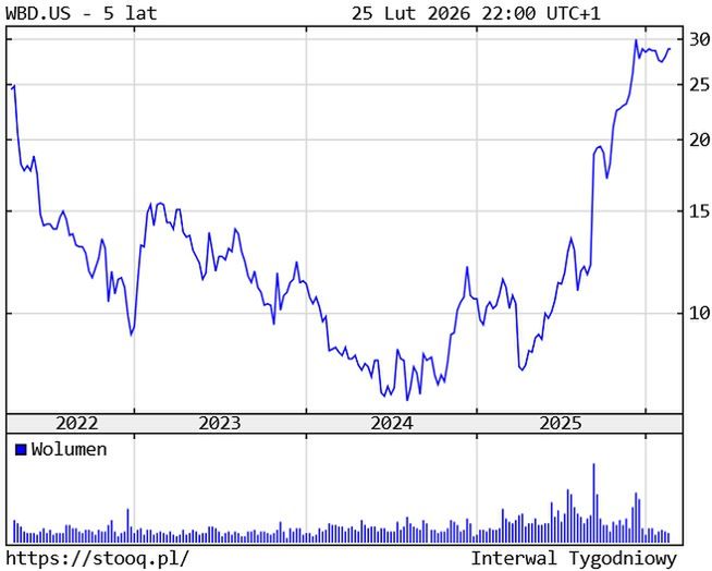 Kurs akcji Warner Bros. Discovery