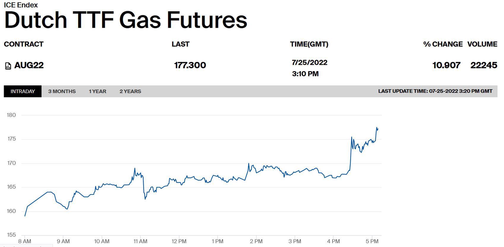 Ceny gazu na holenderskim hubie TTF po ogłoszeniu decyzji o wyłączenie kolejnej turbiny w Nord Stream