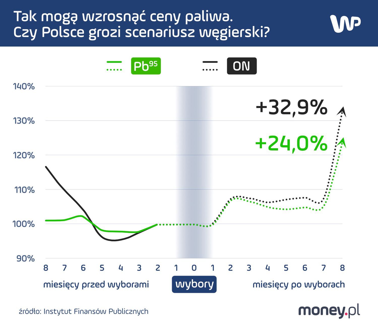 Hipotetyczny wzrost cen paliw w Polsce po nadchodzących wyborach