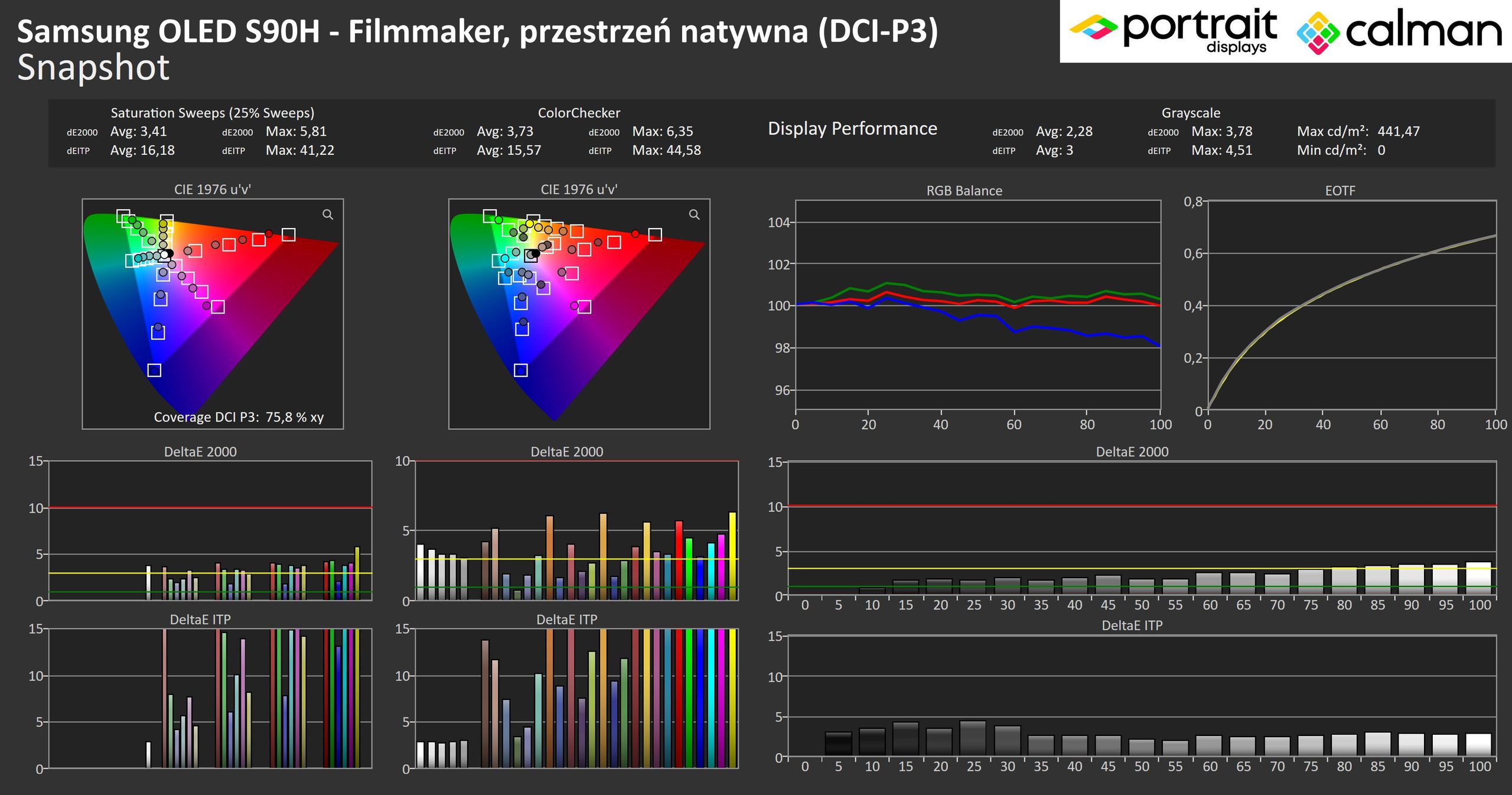 Samsung OLED S90H - weryfikacja DCI-P3.