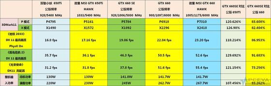 Nvidia GeForce GTX 660 SE karta graficzna wydajność tabela