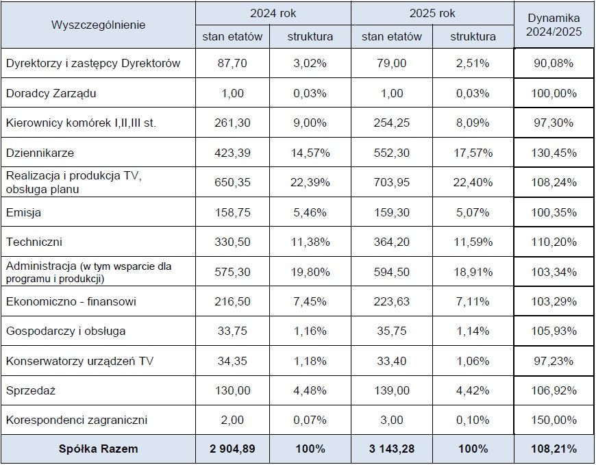 Dane o zatrudnieniu w Telewizji Polskiej