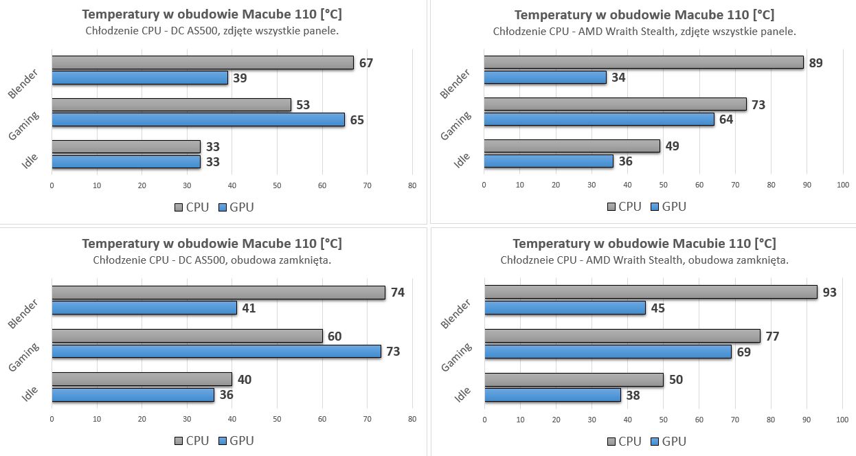 Gruntowne porównanie z chłodzeniem Deepcool i fabrycznym AMD.