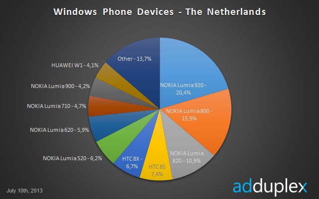 Windows Phone zdobywa rynek low-endami, a kiedy czas na klasę premium? 4