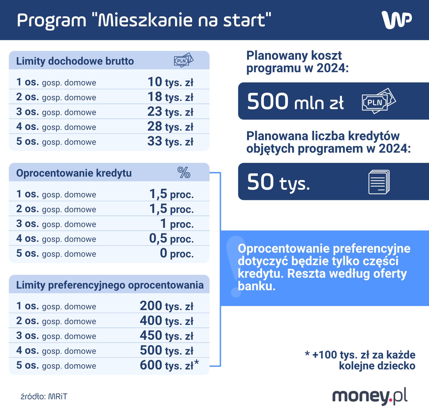 Program "Mieszkanie na start"
