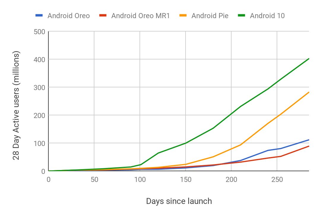 Tempo wdrażania Androida 10 na tle poprzednich wersji systemu, źródło: Google.