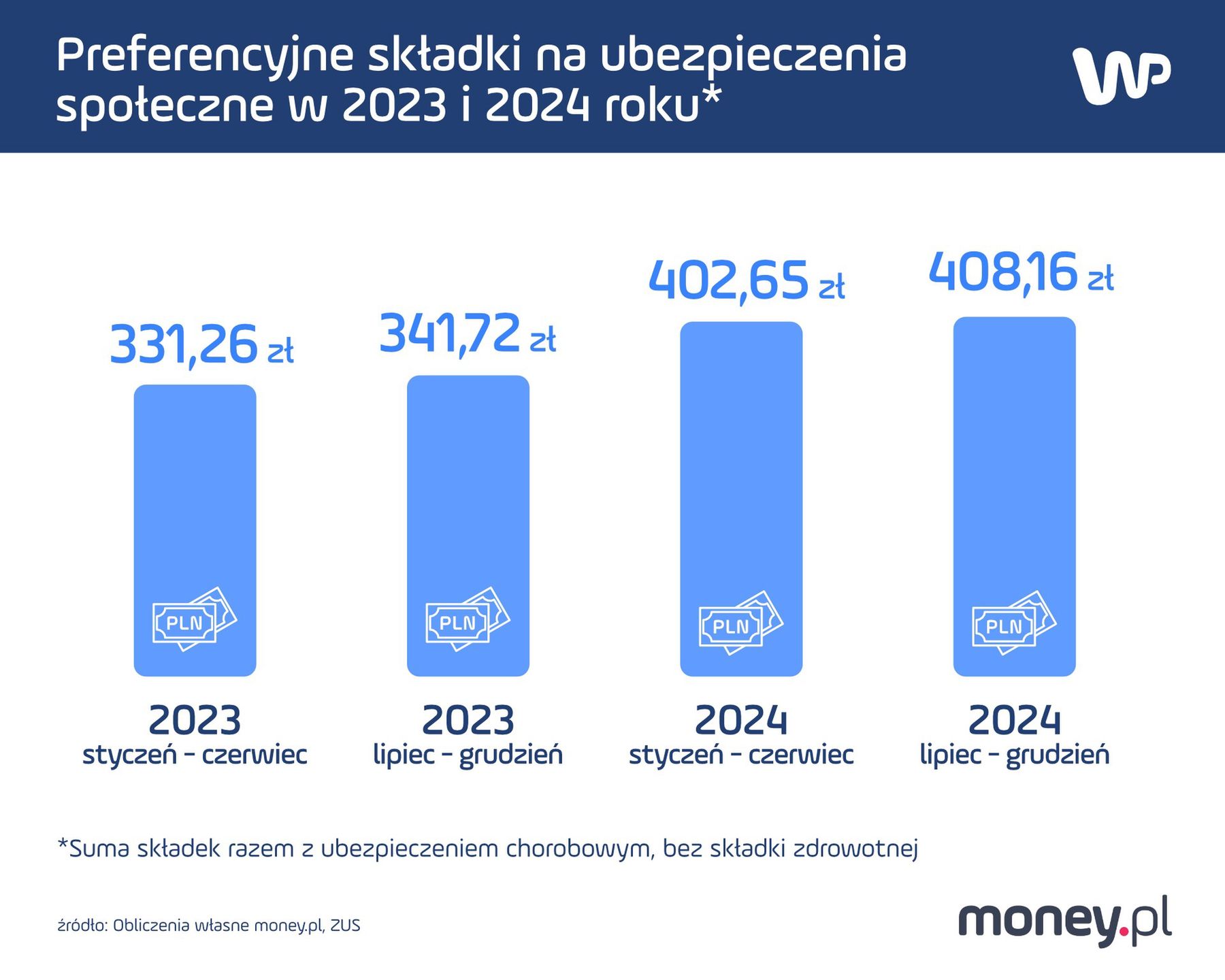 Preferencyjne składki na ubezpieczenia społeczne w 2023 i 2024 roku 