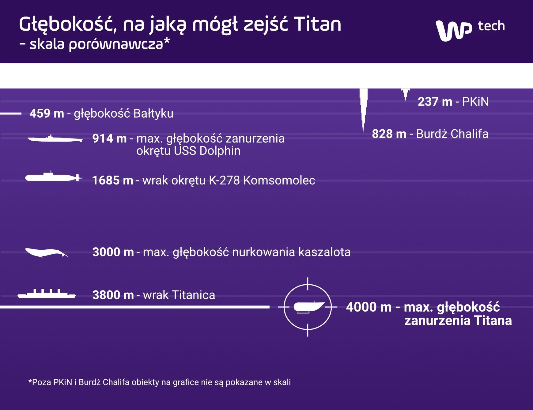 Na jaką głębokość mógł zejść Titan?