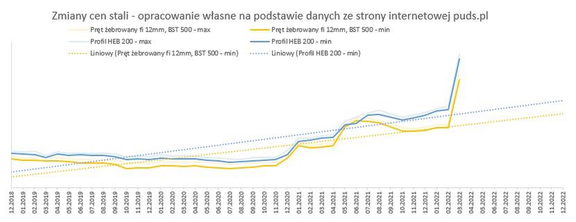 Zmiany cen stali, dane z początku kwietnia 2022 r.