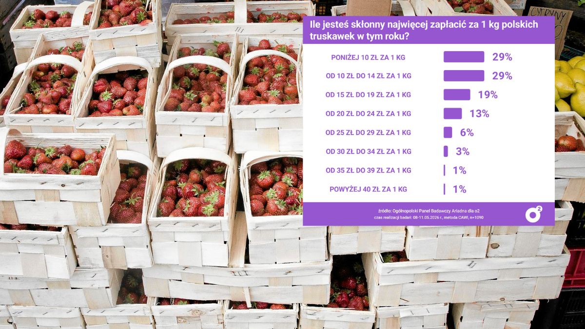 10-14 zł za kg truskawek. Polacy nie chcą płacić więcej