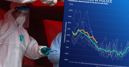 Koronawirus w Europie przyniósł ukryte zgony. W Polsce śmiertelność też wzrosła