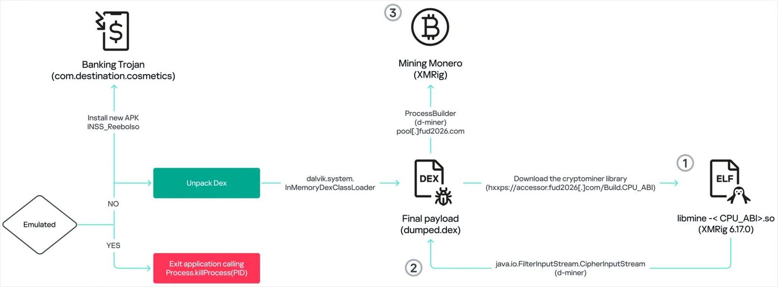 Proces wydobycia kryptowaluty Monero na zainfekowanym telefonie