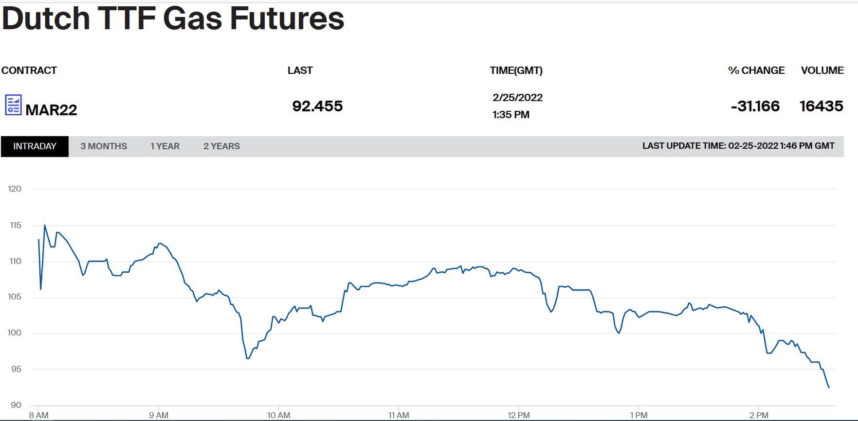 Notowania holenderskich kontraktów na gaz na marzec, które są punktem odniesienia cen dla całego Starego Kontynentu. 