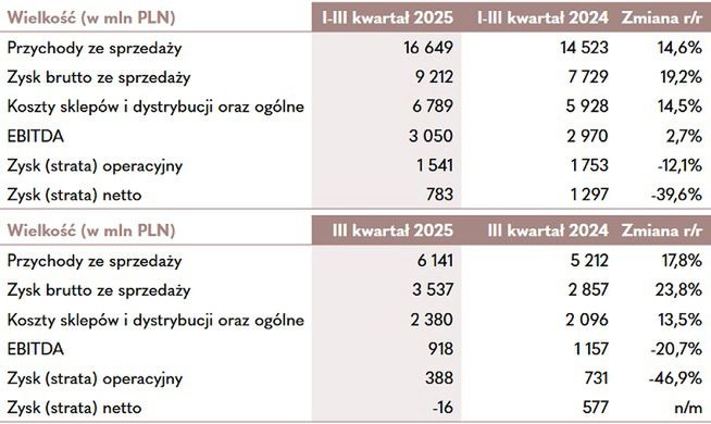 Wyniki finansowe grupy LPP