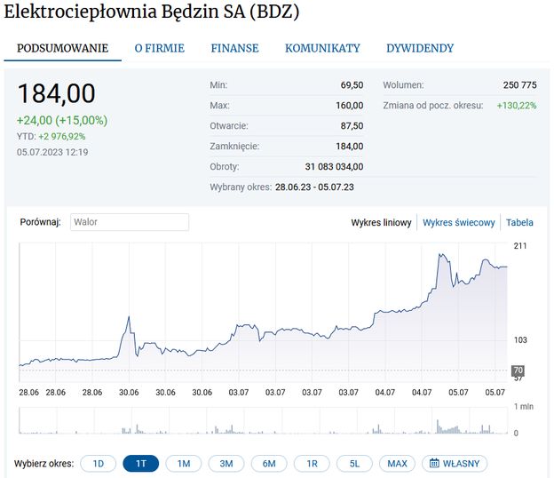 Kurs Akcji Elektrociepłowni Będzin Znowu Szaleje 3500 Proc Zysku Od Początku Roku Moneypl 8035