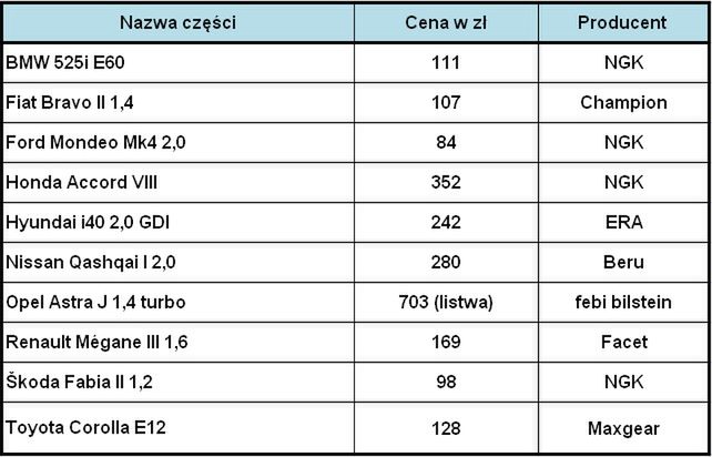 Ceny części