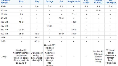 Media2: Internet w komórce: Który pakiet najtańszy? 1