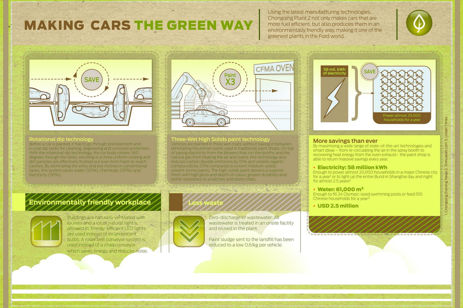 Infografika Forda