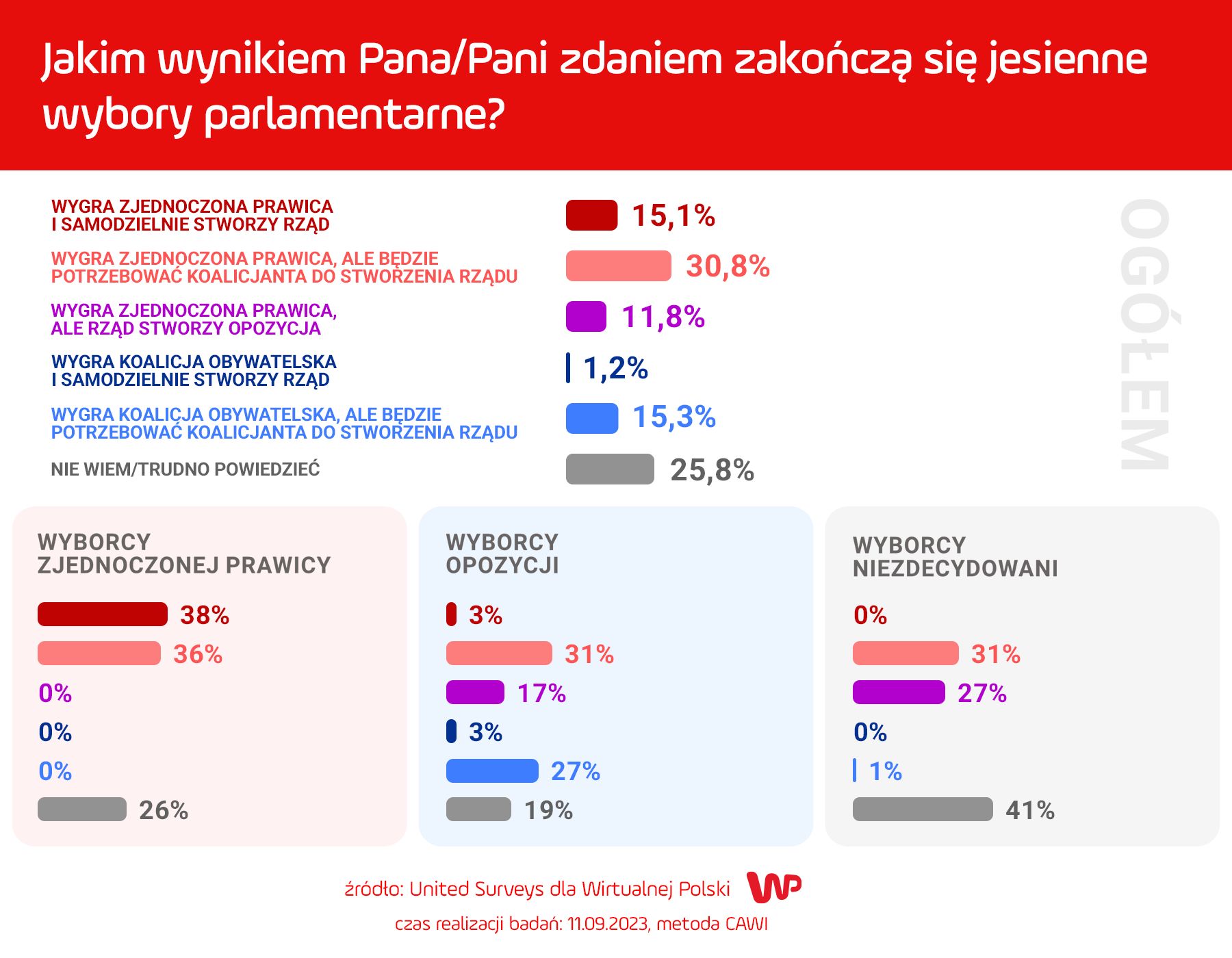 Wyniki sondażu