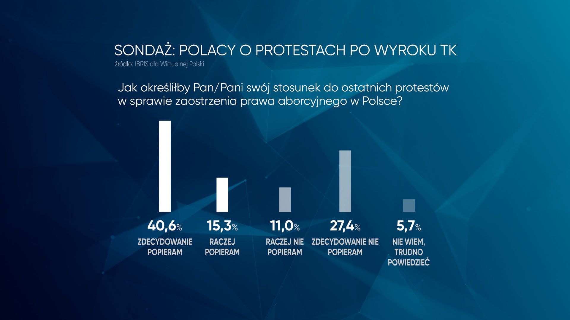 Sondaż. Polacy o protestach po wyroku TK