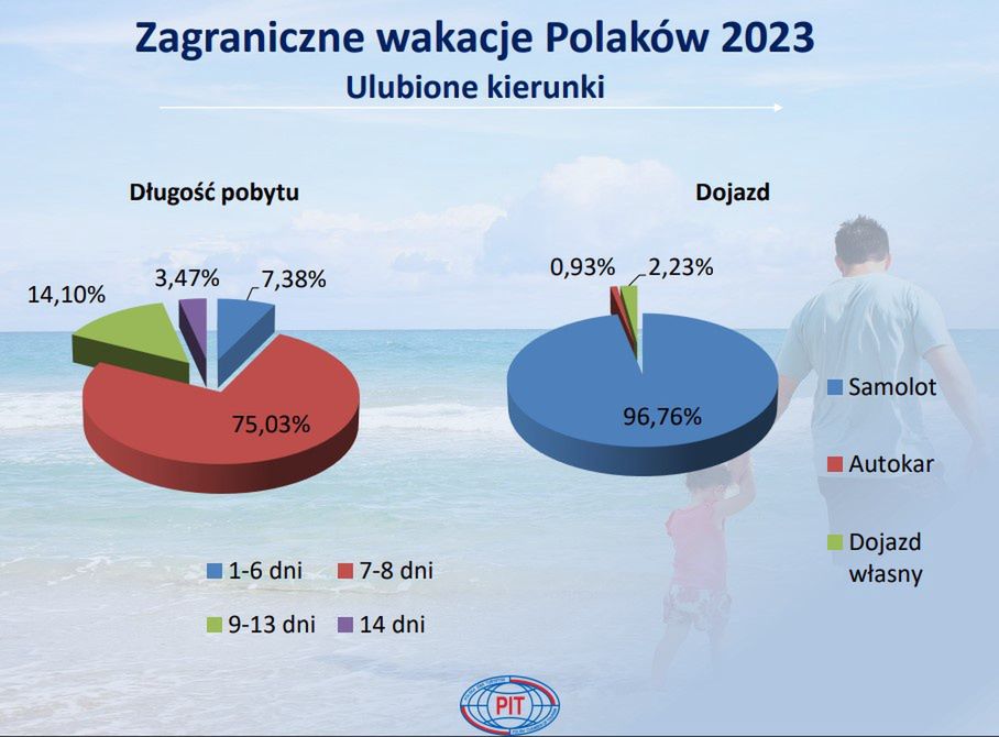 Ogromna większość Polaków podróżuje na zagraniczne wakacje samolotami