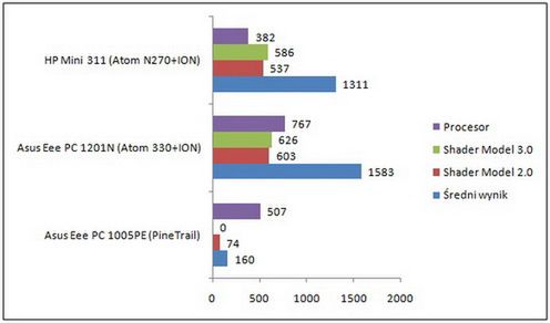 Pierwsze testy procesorów Intel Atom PineTrail - nie jest najlepiej! 2