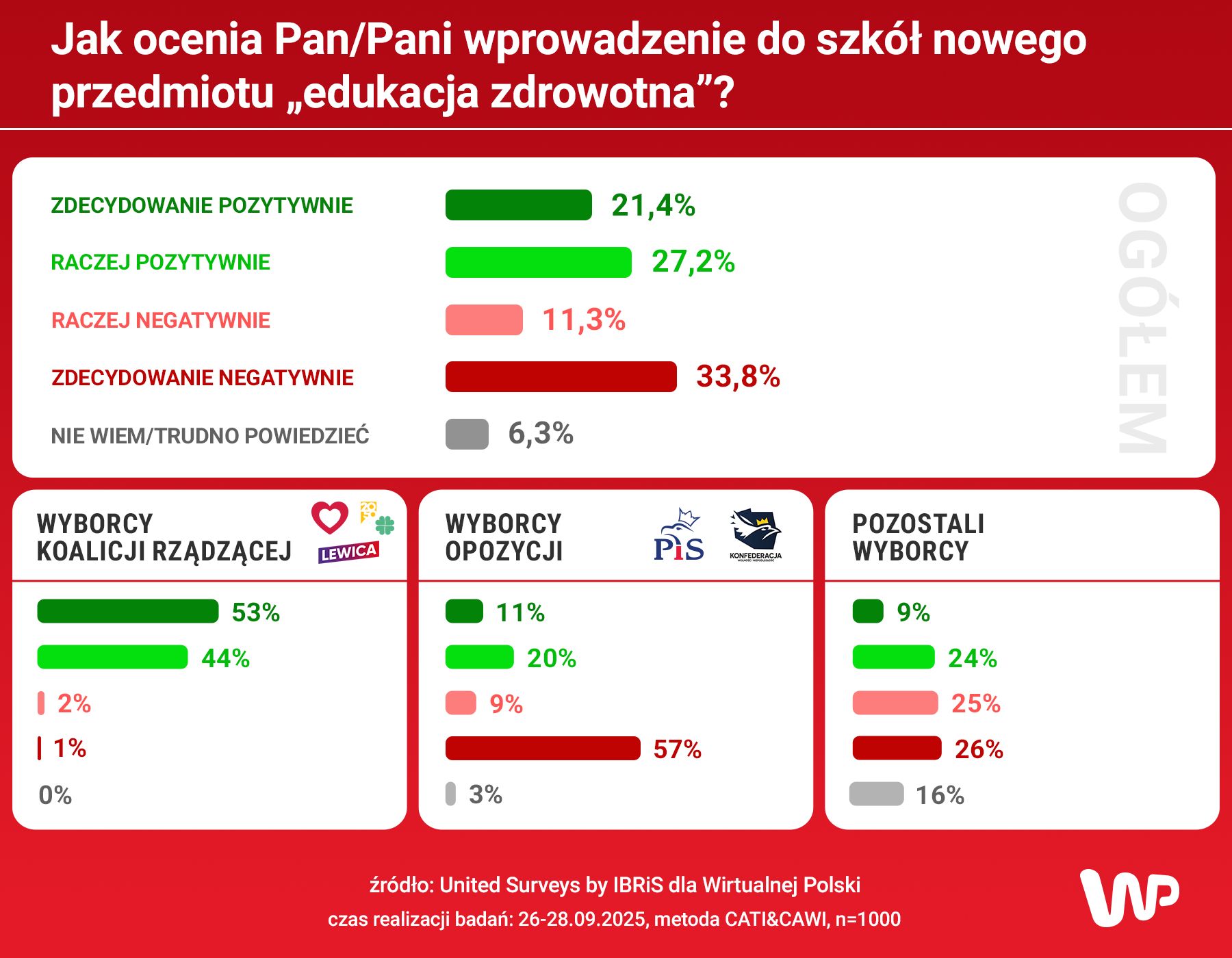 Sondaż dla WP