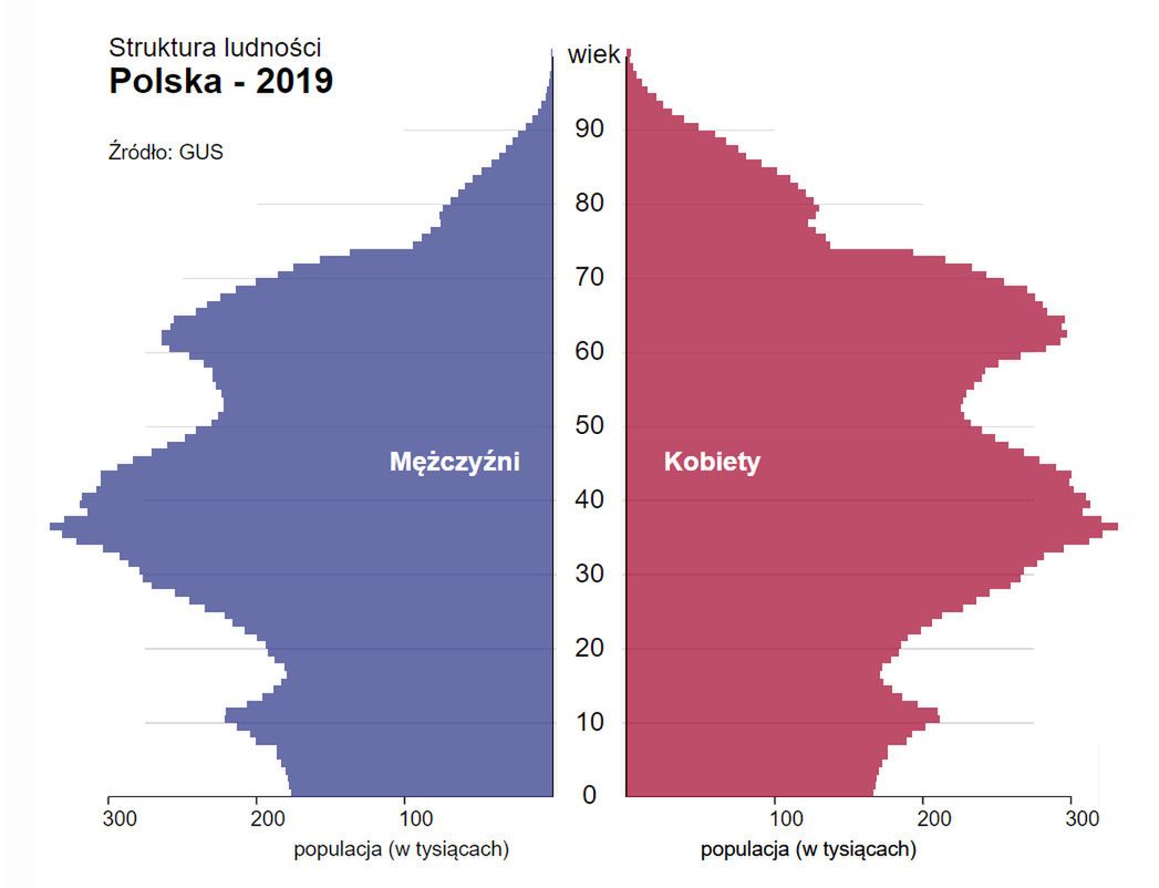 Piramida wieku w Polsce w roku 2019