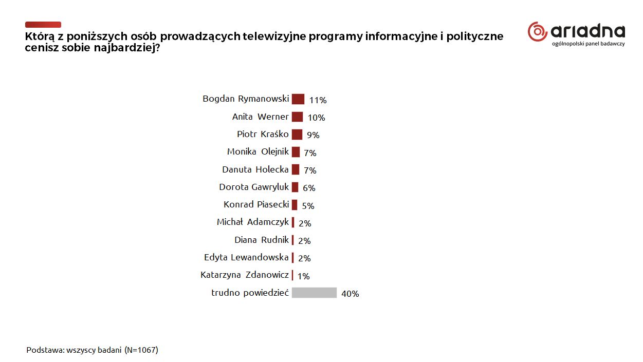 Sondaż