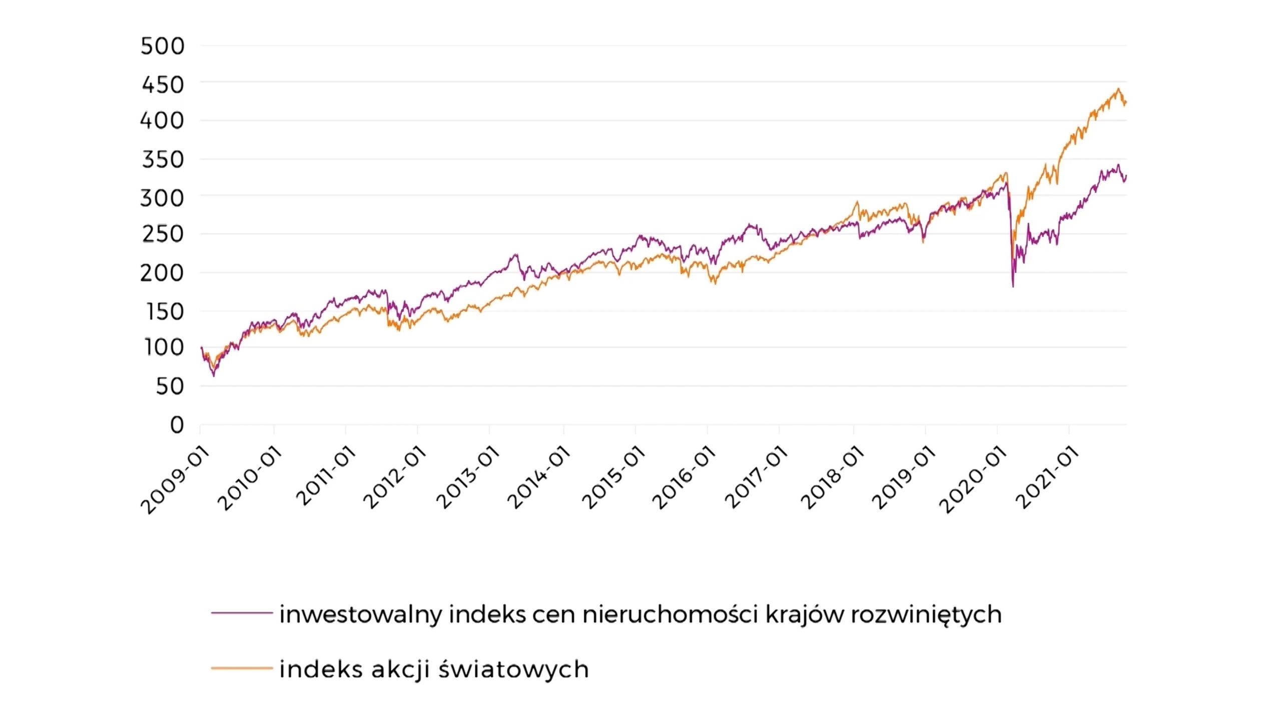 Indeks cen nieruchomości