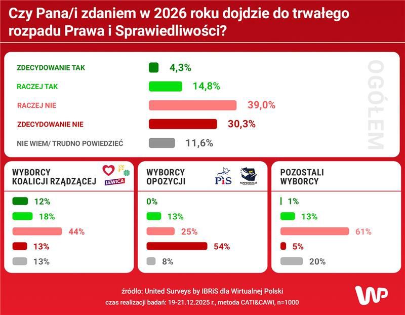 Sondaż United Surveys dla WP
