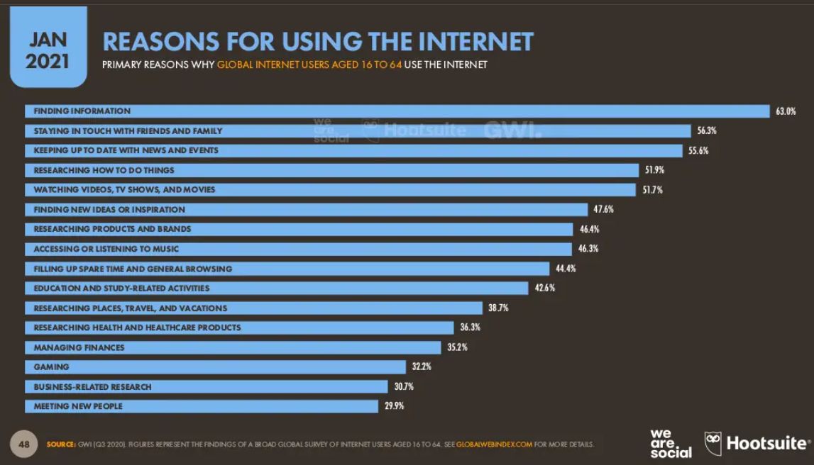 Źródło: "Digital 2021 Global Overview Report", We Are Social, Hootsuite, styczeń 2021 