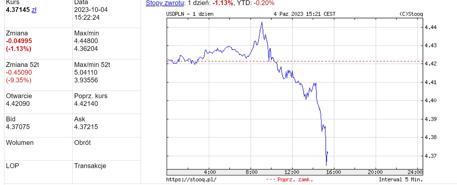 Złoty zareagował na decyzję RPP w sprawie stóp
