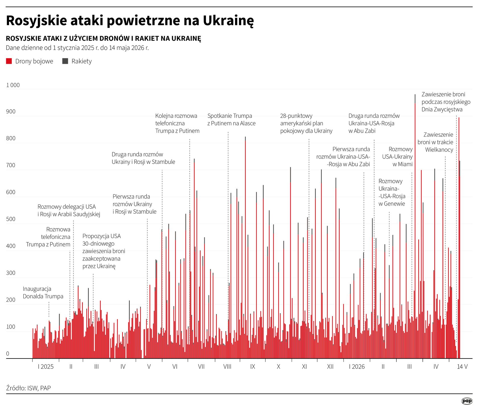Rosyjskie ataki powietrzne na Ukrainę