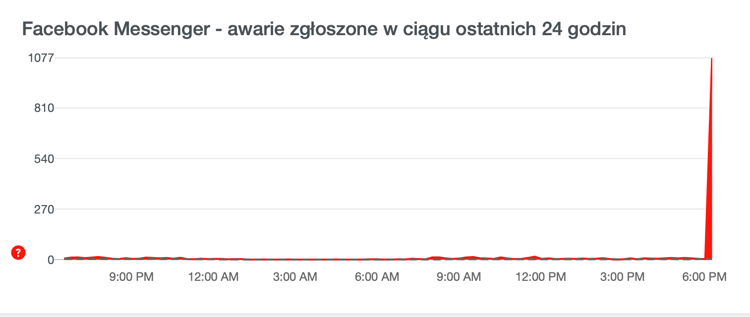 Rośnie lista zgłoszeń dot. awarii Facebook Messengera, źródło: downdetector.pl